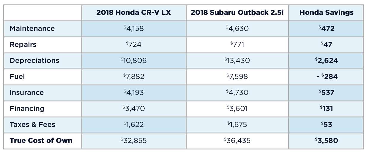 Edmunds Comparison Chart