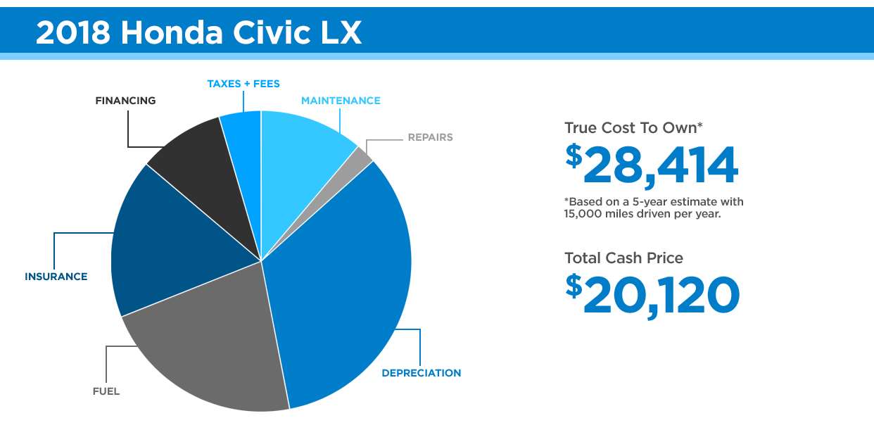 Honda Civic Depreciation Chart