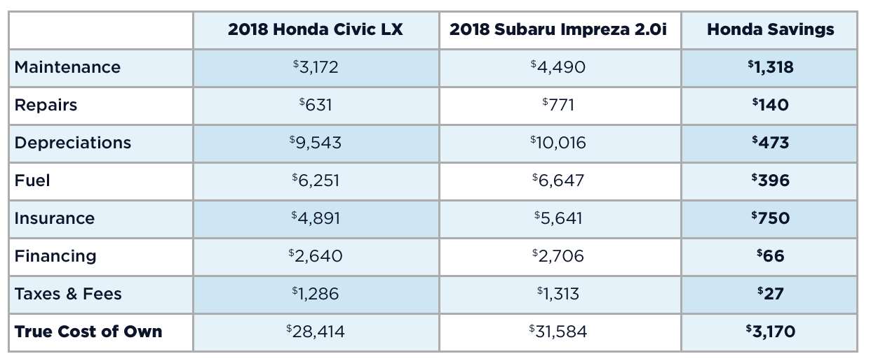 Honda Civic Depreciation Chart