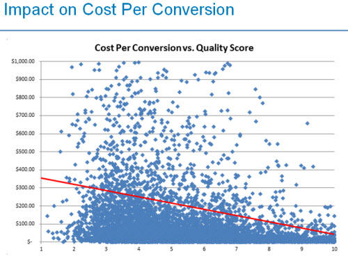Quality Score Impact on Cost per Conversion